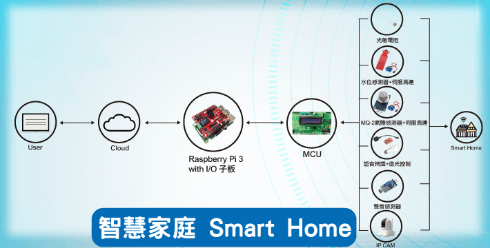 Smart Home